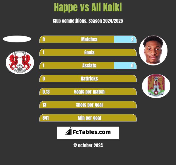 Happe vs Ali Koiki h2h player stats