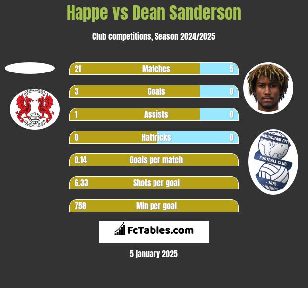 Happe vs Dean Sanderson h2h player stats