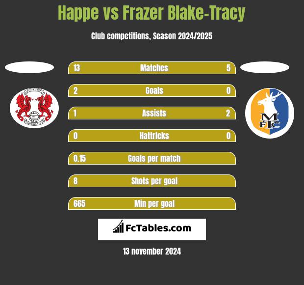 Happe vs Frazer Blake-Tracy h2h player stats