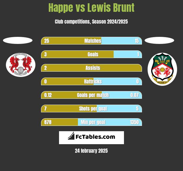 Happe vs Lewis Brunt h2h player stats