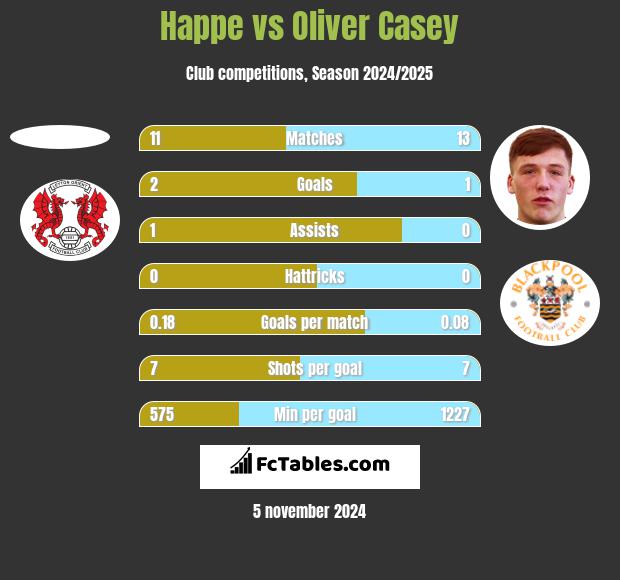 Happe vs Oliver Casey h2h player stats