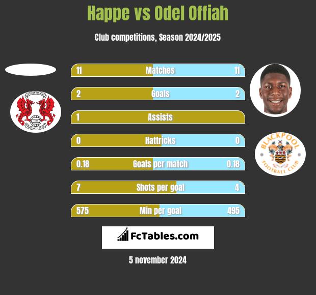 Happe vs Odel Offiah h2h player stats