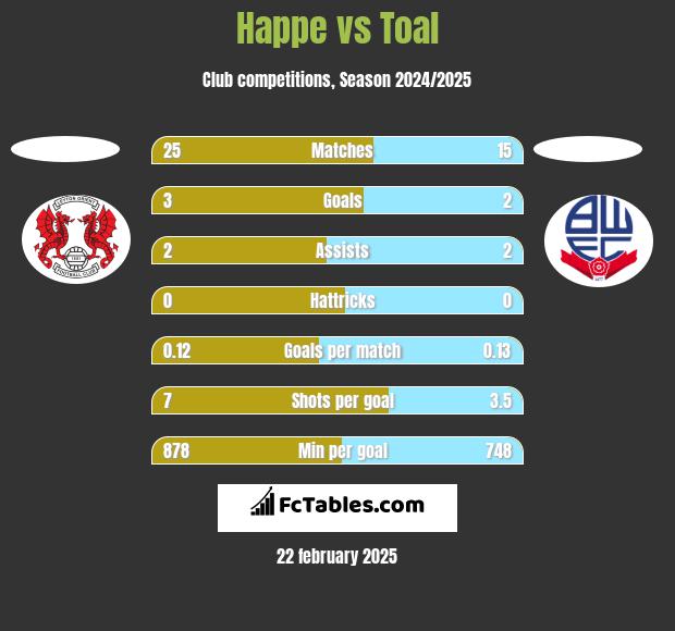 Happe vs Toal h2h player stats