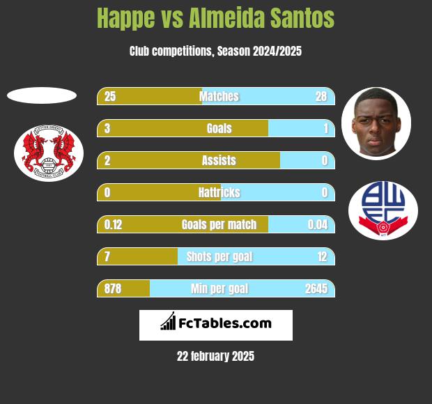 Happe vs Almeida Santos h2h player stats