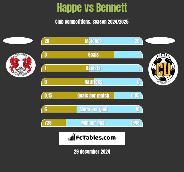 Happe vs Bennett h2h player stats