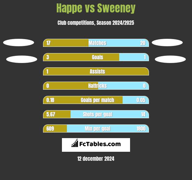 Happe vs Sweeney h2h player stats