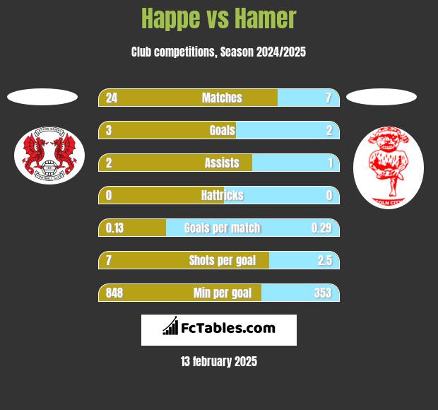 Happe vs Hamer h2h player stats