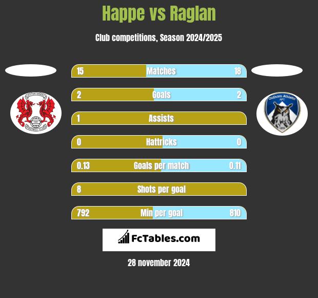 Happe vs Raglan h2h player stats