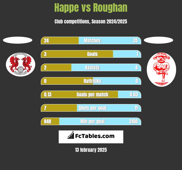 Happe vs Roughan h2h player stats