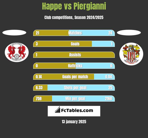 Happe vs Piergianni h2h player stats