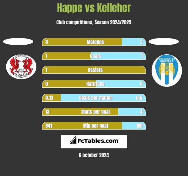 Happe vs Kelleher h2h player stats