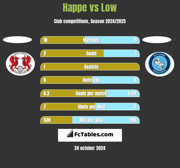 Happe vs Low h2h player stats