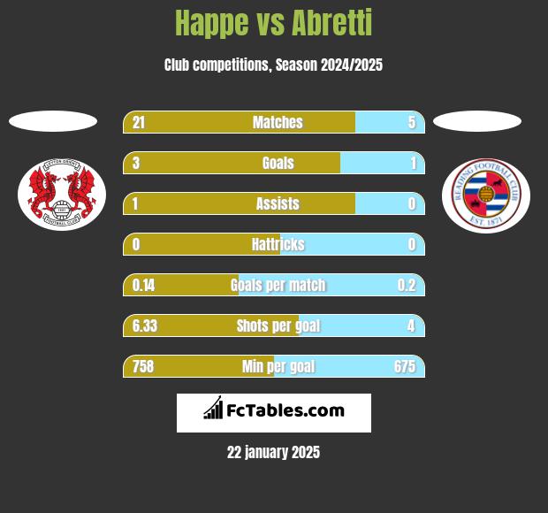 Happe vs Abretti h2h player stats