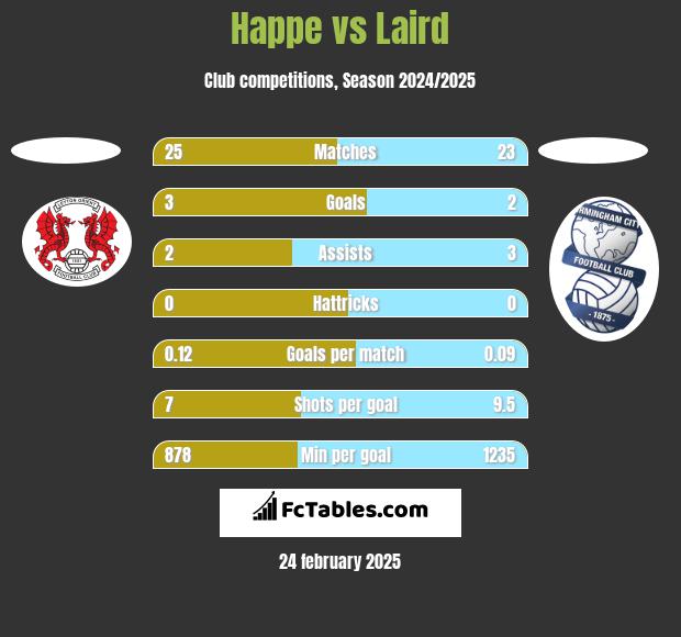 Happe vs Laird h2h player stats