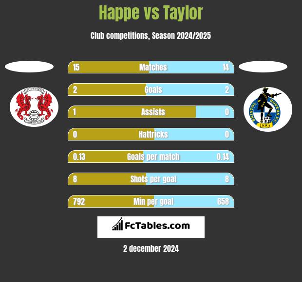 Happe vs Taylor h2h player stats