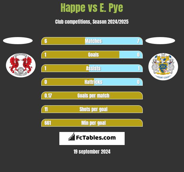 Happe vs E. Pye h2h player stats