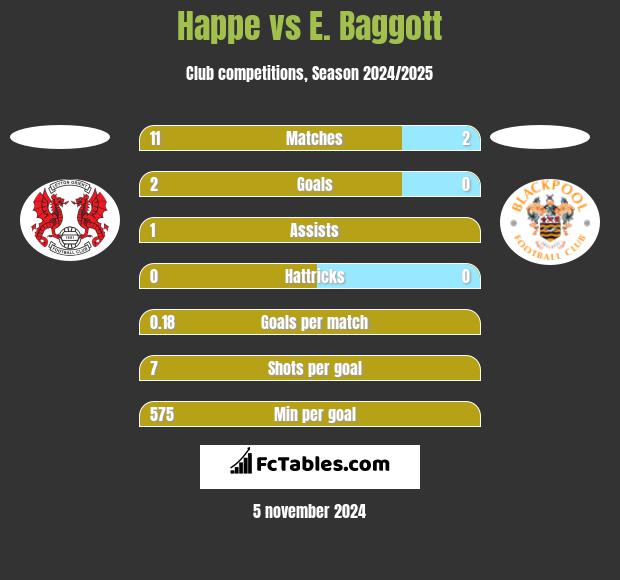 Happe vs E. Baggott h2h player stats