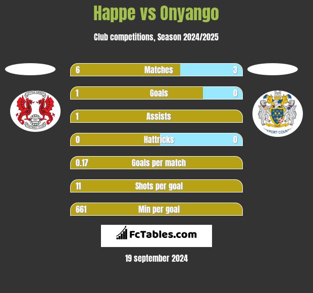 Happe vs Onyango h2h player stats