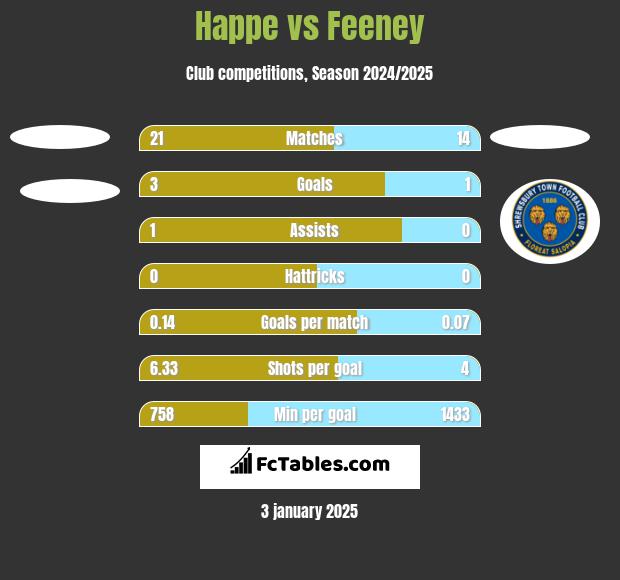 Happe vs Feeney h2h player stats