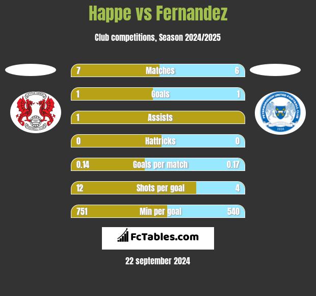 Happe vs Fernandez h2h player stats