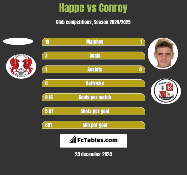 Happe vs Conroy h2h player stats