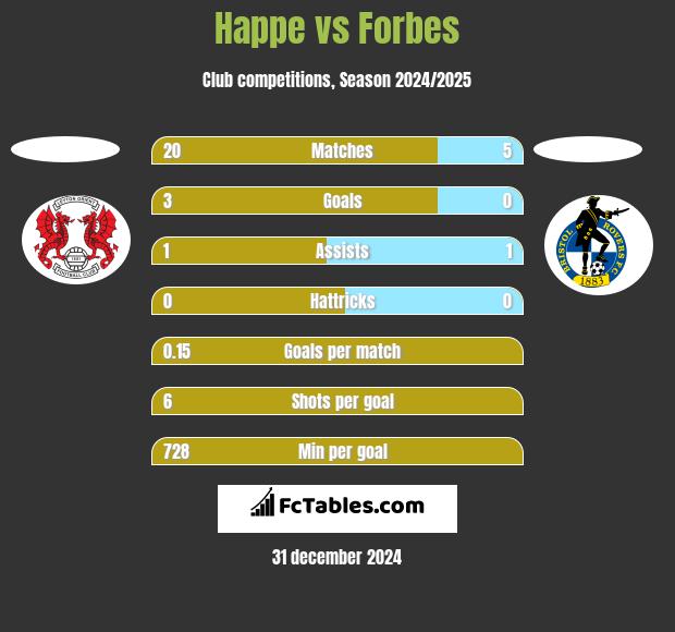 Happe vs Forbes h2h player stats