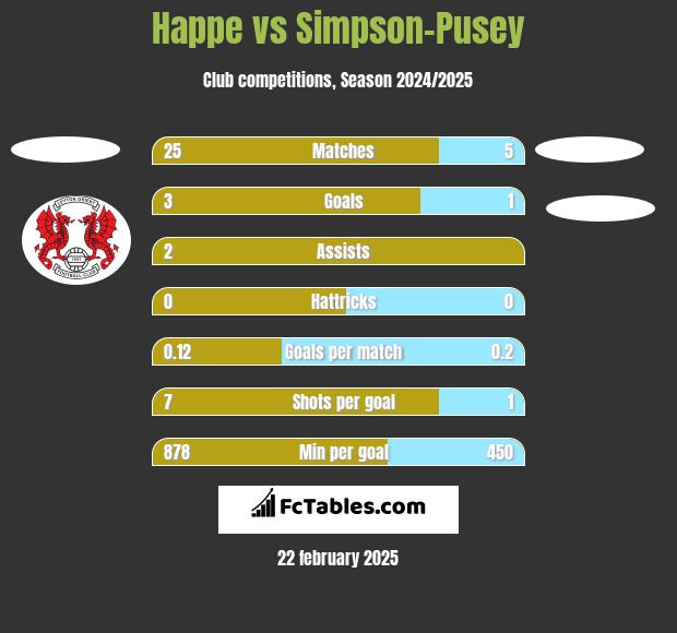 Happe vs Simpson-Pusey h2h player stats