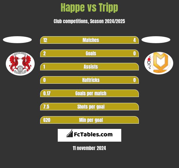 Happe vs Tripp h2h player stats