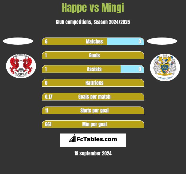 Happe vs Mingi h2h player stats