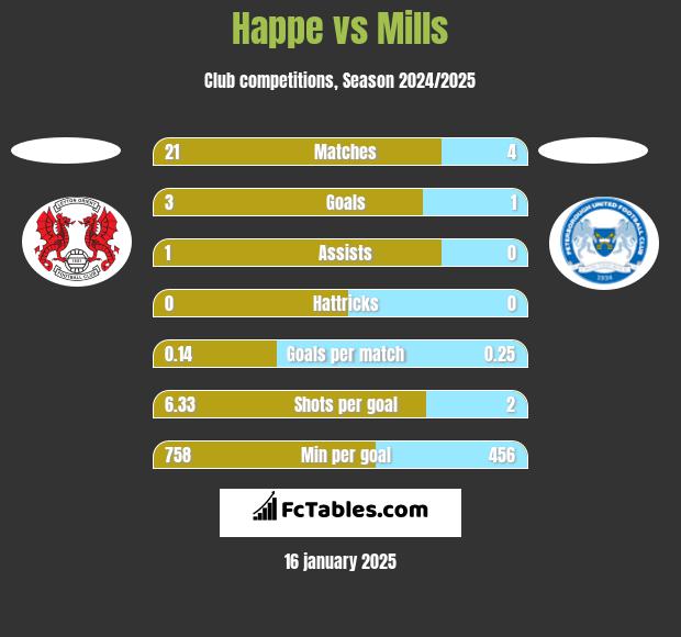 Happe vs Mills h2h player stats