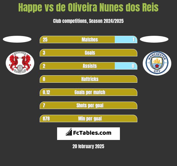 Happe vs de Oliveira Nunes dos Reis h2h player stats