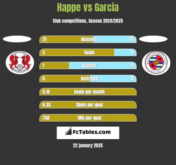 Happe vs Garcia h2h player stats