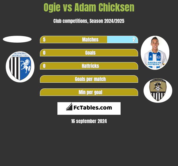 Ogie vs Adam Chicksen h2h player stats