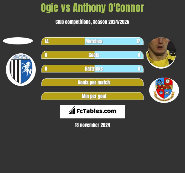 Ogie vs Anthony O'Connor h2h player stats