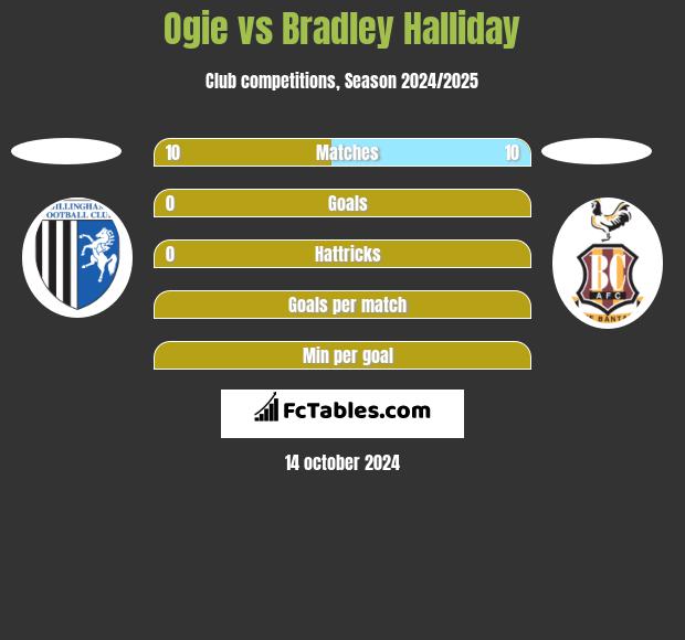 Ogie vs Bradley Halliday h2h player stats