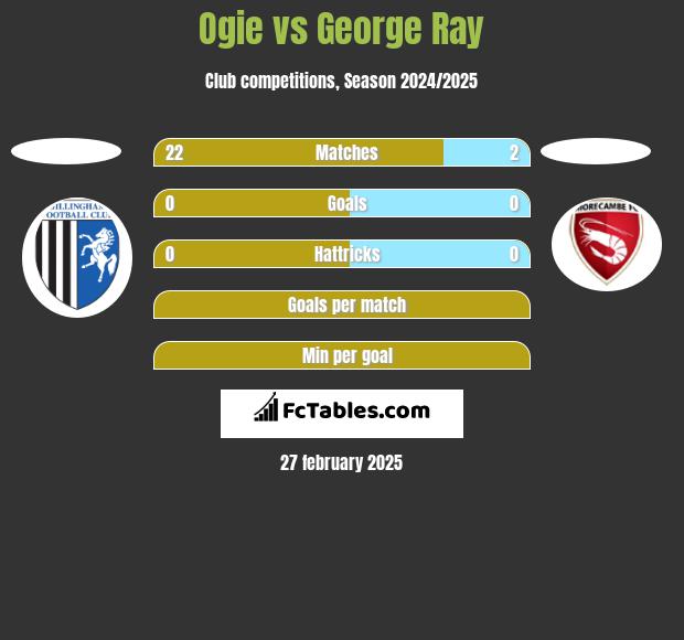 Ogie vs George Ray h2h player stats