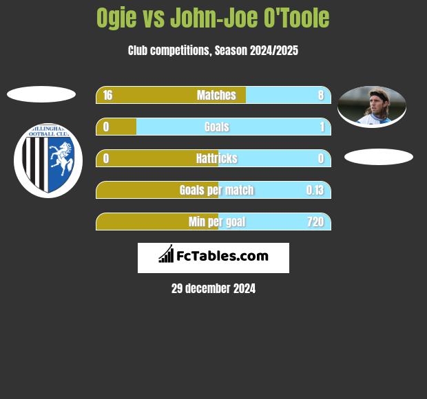 Ogie vs John-Joe O'Toole h2h player stats