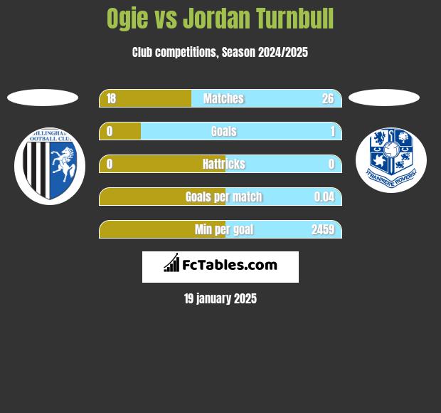 Ogie vs Jordan Turnbull h2h player stats