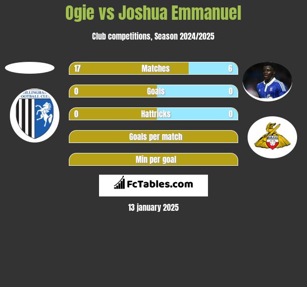 Ogie vs Joshua Emmanuel h2h player stats