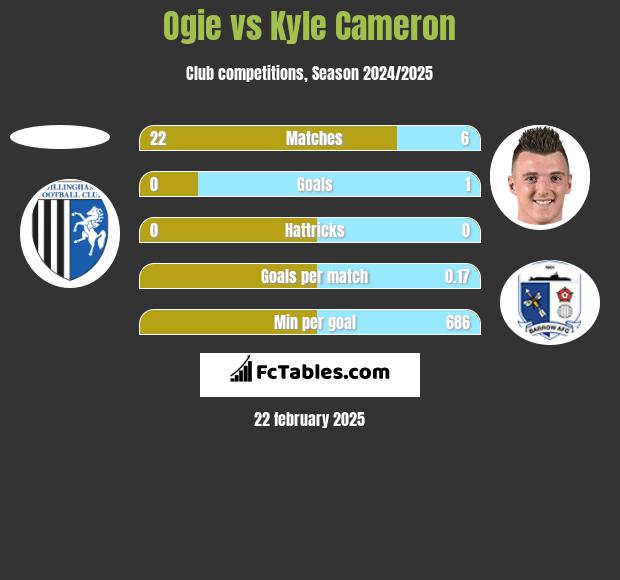 Ogie vs Kyle Cameron h2h player stats