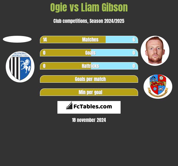 Ogie vs Liam Gibson h2h player stats