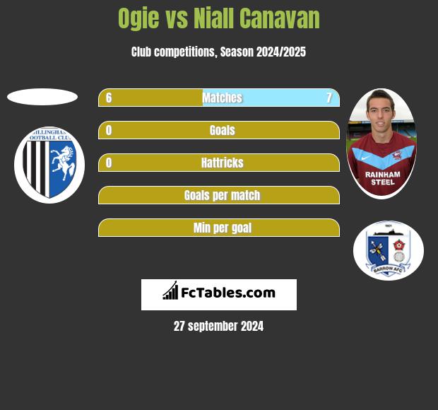 Ogie vs Niall Canavan h2h player stats