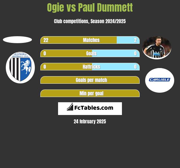 Ogie vs Paul Dummett h2h player stats