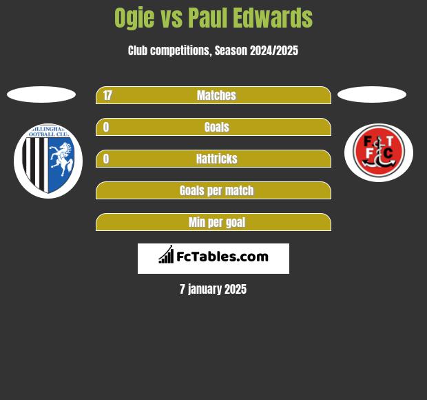 Ogie vs Paul Edwards h2h player stats