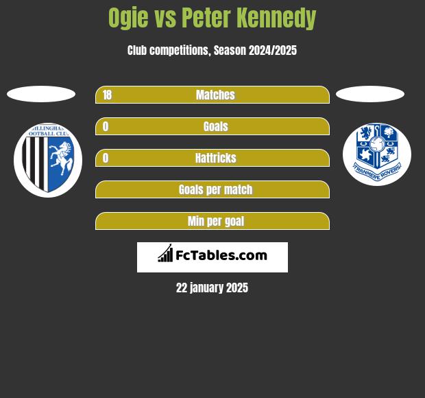 Ogie vs Peter Kennedy h2h player stats