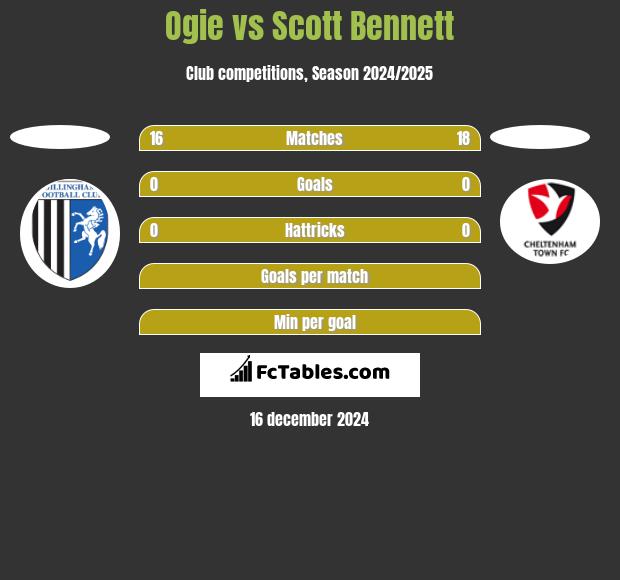 Ogie vs Scott Bennett h2h player stats