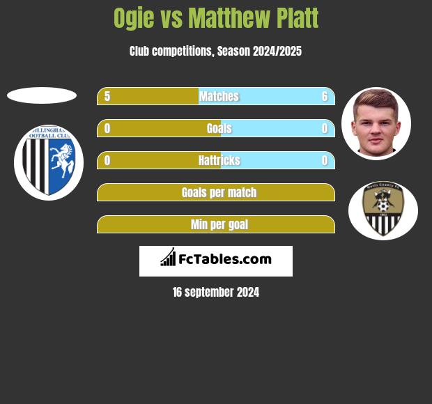 Ogie vs Matthew Platt h2h player stats