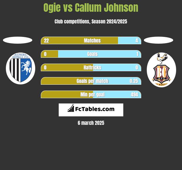 Ogie vs Callum Johnson h2h player stats