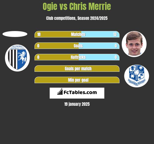 Ogie vs Chris Merrie h2h player stats