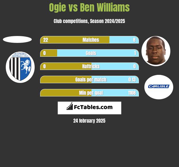 Ogie vs Ben Williams h2h player stats